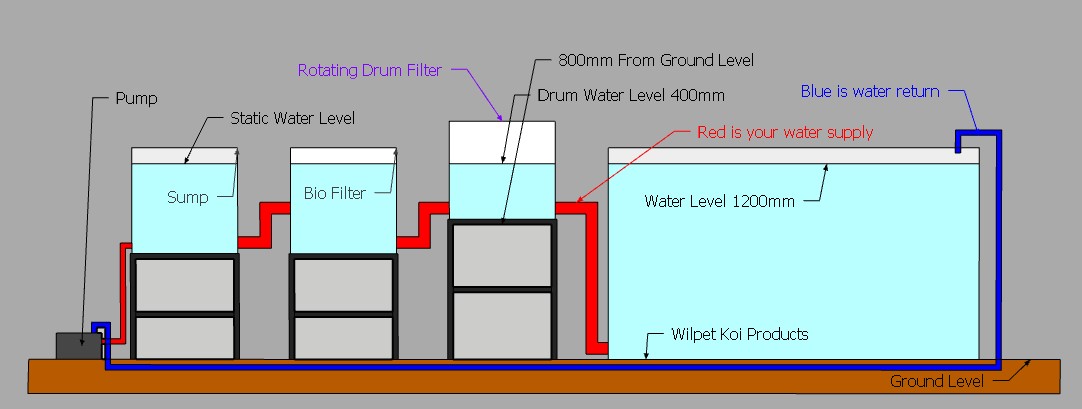 Rotating Drum Installation